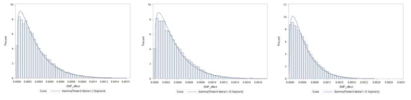 Distribution of the estimated SNP effects for the total number of piglets born (TNB, left) in Berkshire, Landrace and Yorkshire (from left to right)