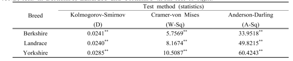 Goodness-of-Fit Tests for gamma distribution of the estimated SNP effects for the total number of piglets born (TNB) in each breed **p < 0.01