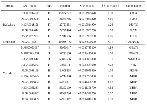 Single nucleotide polymorphism (SNP) name, chromosome number (Chr.), position, SNP effect, and absolute standardized SNP effect of more than 40 STD value for the total number of piglets born (TNB) by breed