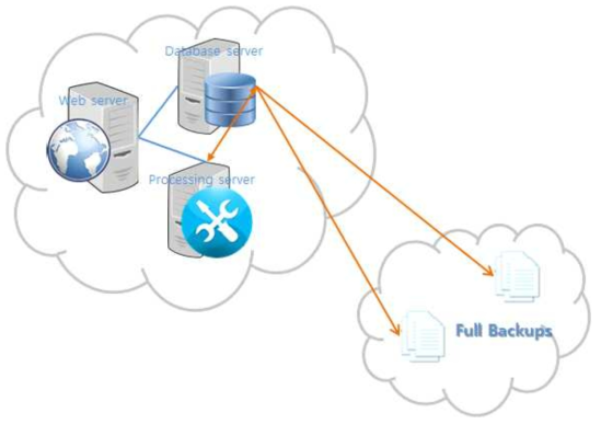 백업시스템 모식도