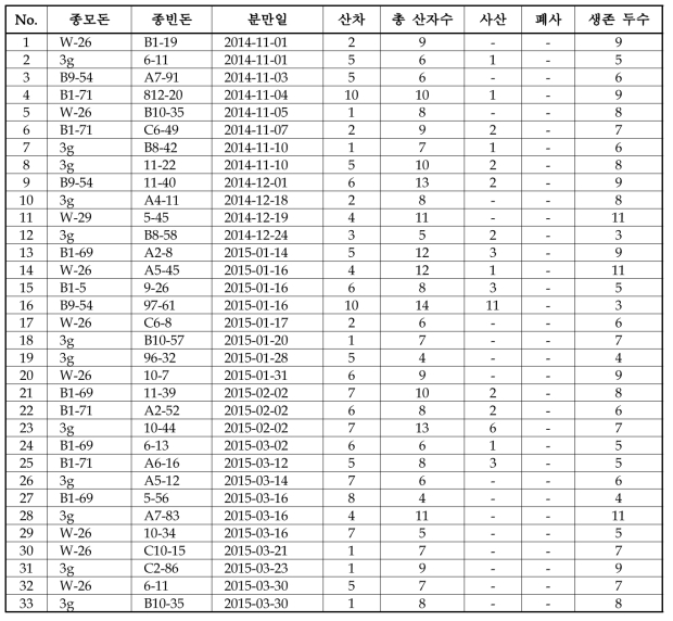 종돈의 분만 기록표