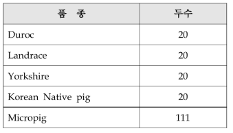 일반돈과 Micropig의 selection marker sample 두수