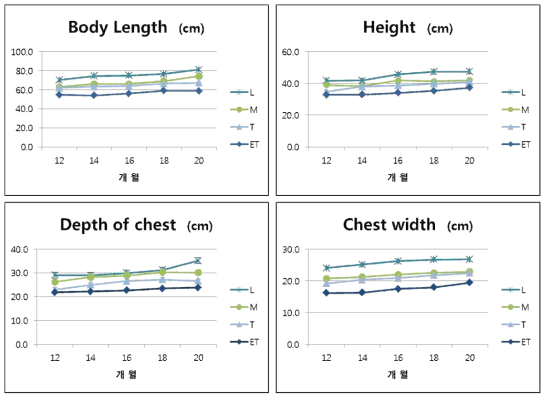 개월별 개체 각 부위 사이즈 그래프(Female)