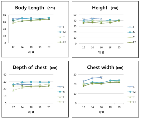 개월별 개체 각 부위 사이즈 그래프(Male)