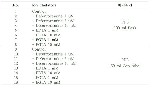 C. dematium 균주 택솔생산을 증가시키기 위하여 처리한 ion chelators 및 배양조건