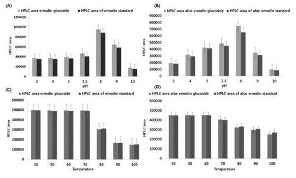생산된 Emodin glucoside와 aloe-emodin glucoside의 pH 및 온도 안정성