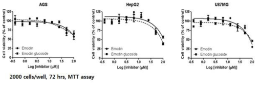Emodin glucoside와 aloe-emodin glucoside의 항암 효과