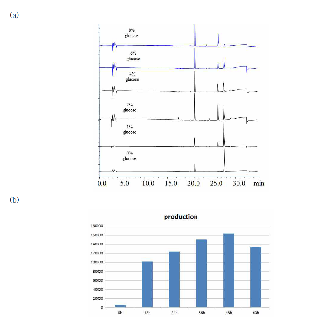 Quinizarin rhamnoside 생산을 최적화하기 위해 포도당 농도와 배양시간 최적화