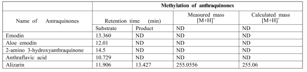 5 개의 methylated anthraquinone 의 retention time 과 분석된 mass 값