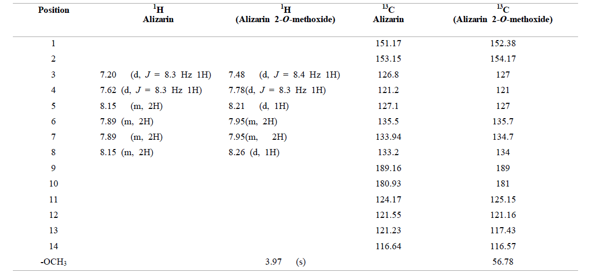 alizarin and alizarin 2-O-methoxide 의 1H and 13CNMR