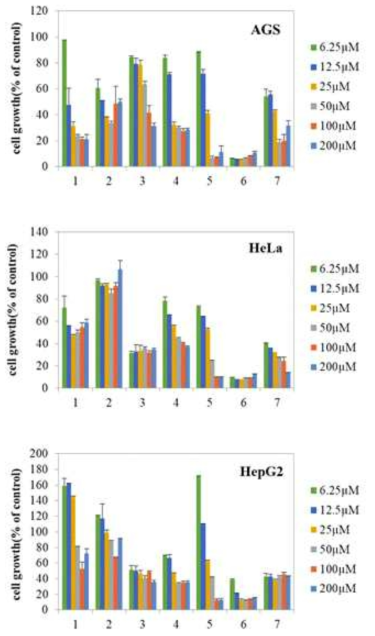 AGS (gastric cancer cell), HeLa (cervical cancer cell), HepG2 (Liver cancer cell) growth 암세포 3종에 대 한 anthraquinone 항암효과: 1. Anthraflavic acid, 2. Alizarin, 3. 2-amino 3-hydroxy anthraquinone, 4. Anthraflavic acid O-glucoside, 5. Alizarin O-glucoside, 6. Alizarin O-methoside and 7. 2-amino 3-hydroxy anthraquinone O-glucoside