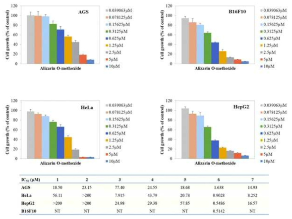 Alizarin O-methoside에 대한 AGS (gastric cancer cell), HeLa (cervical cancer cell), HepG2 (Liver cancer cell) 및 B16F10 (skin cancer cell)의 항암 효과 및 1. Anthraflavic acid, 2. Alizarin, 3. 2-amino-3-hydroxy anthraquinone, 4. Anthraflavic acid O-glucoside, 5. Alizarin O-glucoside, 6. Alizarin O-methoside 및 7. 2-amino-3-hydroxy anthraquinone-O-glucoside에 대한 낮 IC50(μM) 값