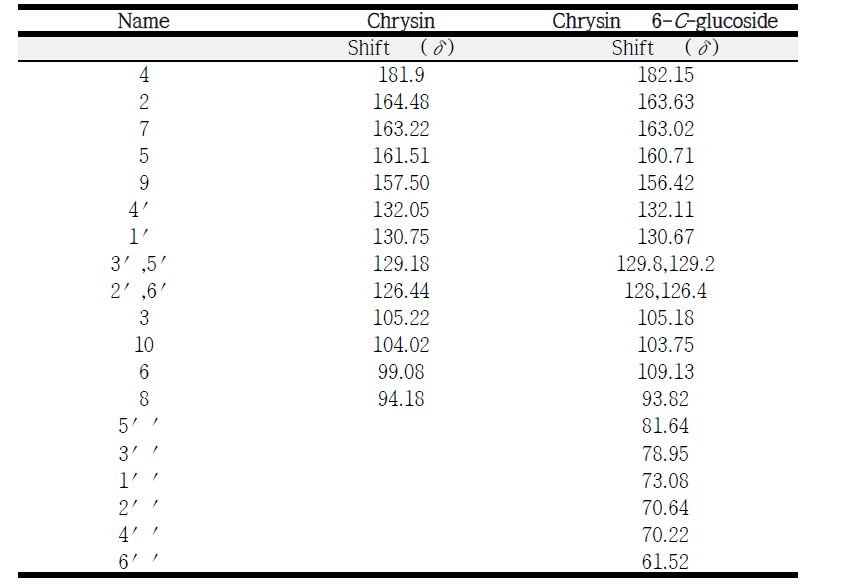 Chrysin 및 chrysin 6-C-β-D-glucoside의 13C-NMR sp