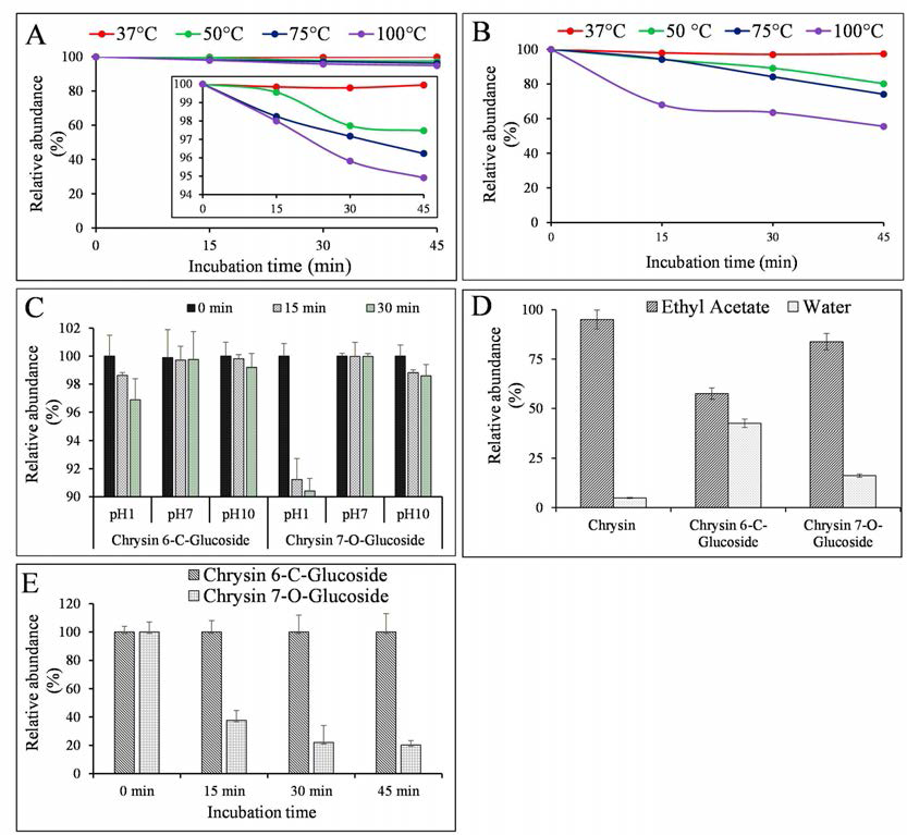 Chrysin, chrysin 6-C-β-D-glucoside 및 chrysin 7-O-β-D-glucoside 3가지 물질에 대한 물리적 화학적 성질 비교. A and B) 열적안정성, C) pH 안정성, D) water 수용성, E) β-glucosidase 효소의 저항성 비교