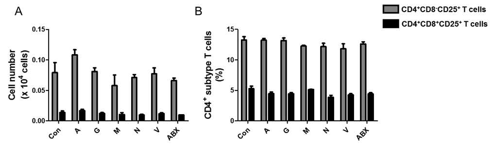 항생제 in vitro 처리에 의한 닭 비장세포 변화