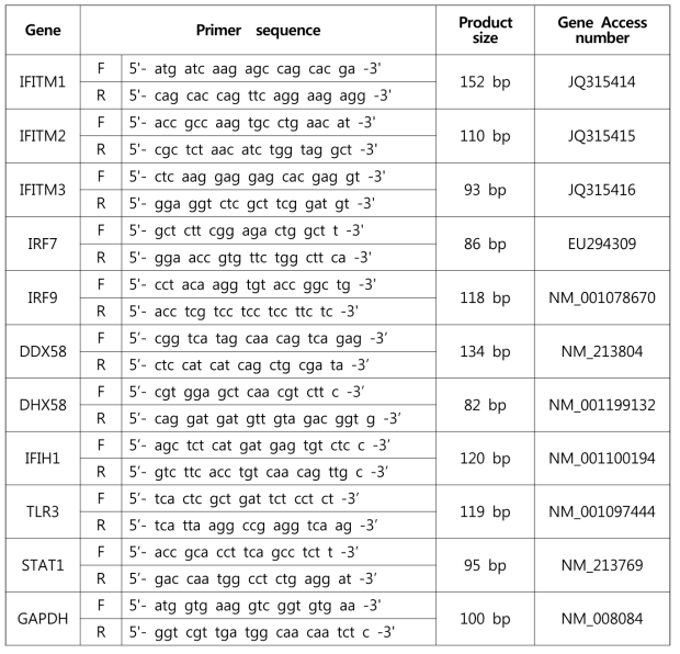 RNA-seq analysis 결과 검증을 위한 Real-time PCR에 이용된 primer set