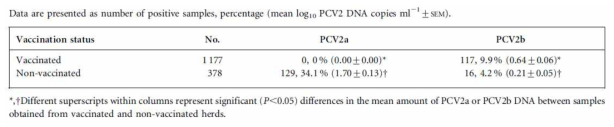 백신 혹은 비백신 그룹의 혈청 샘플에서 PCV2 유전형 분포 (Shen et al., 2012)