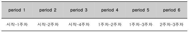 구간(period)에 대한 정의