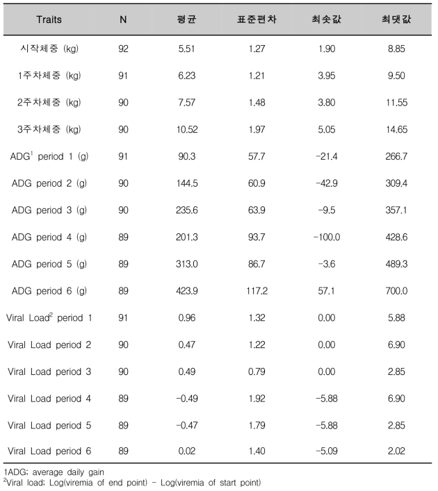 성장형질 및 PCV2 증식수준 기초통계