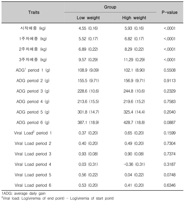 체중그룹별 성장형질 및 PCV2 viral load 비교