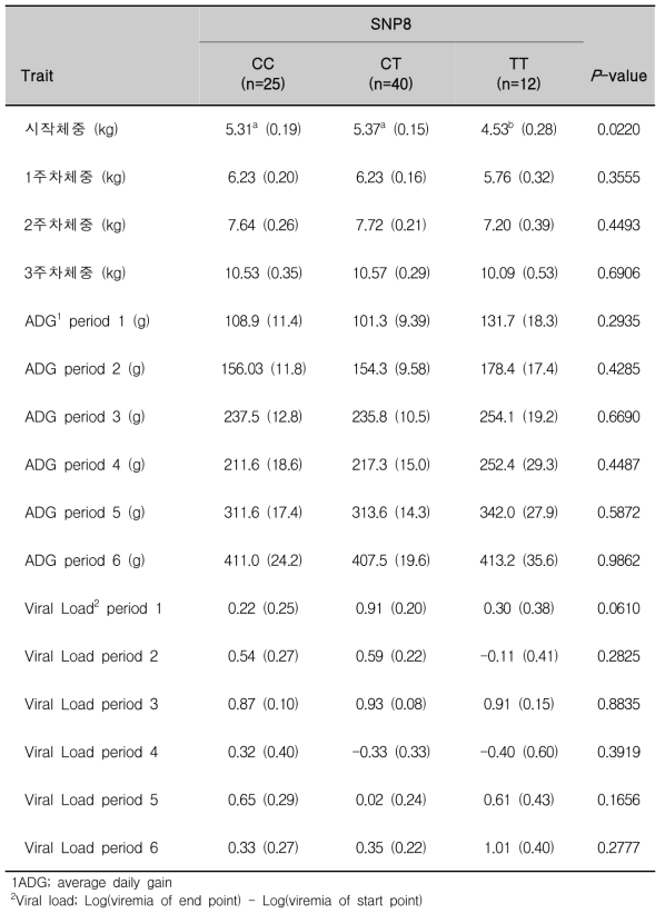 돼지 RGS16 유전자의 SNP8 유전자형과 형질과의 연관성 분석(집단1)