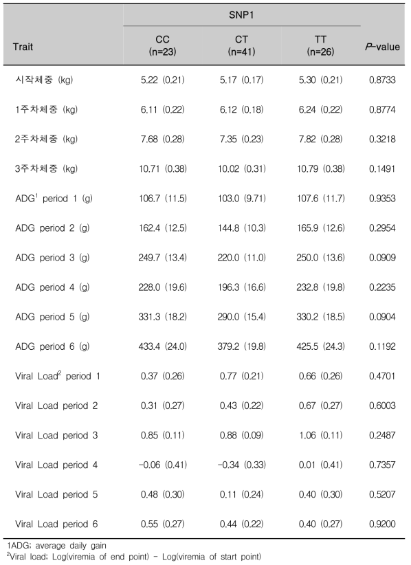 돼지 DNAJC6 유전자의 SNP1 유전자형과 형질과의 연관성 분석(집단1)