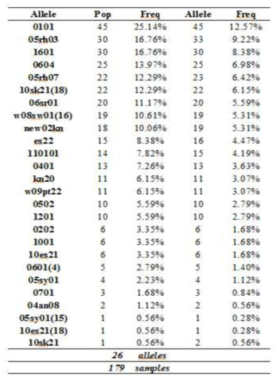 조기 사망 집단의 SLA2 타이핑 결과