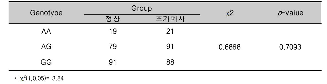 RGS16 SNP2유전자형에 따른 정상돈과 조기폐사돈의 빈도차 비교