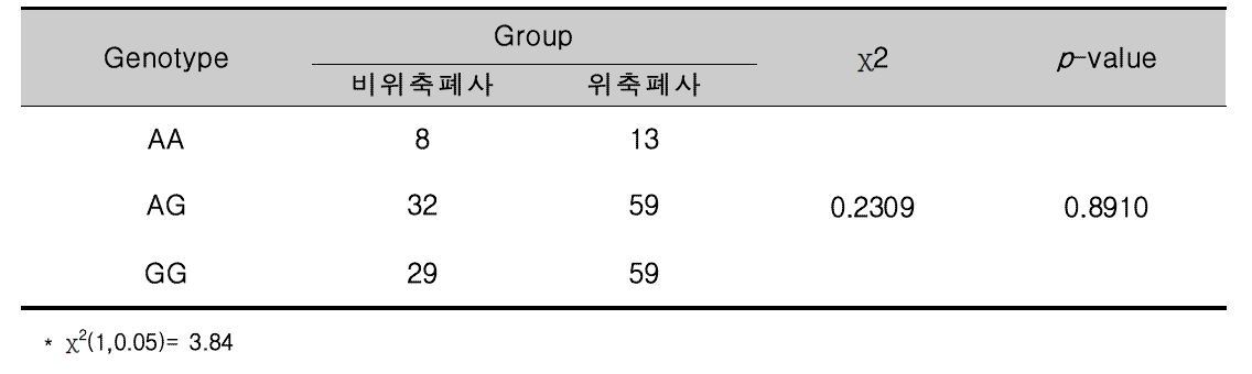 RGS16 SNP2유전자형에 따른 비위축폐사돈과 위축폐사돈의 빈도차 비교