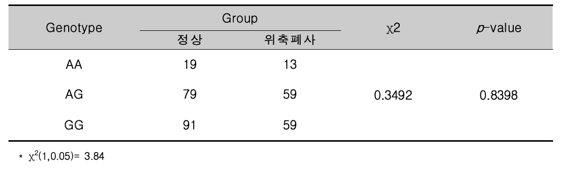 RGS16 SNP2유전자형에 따른 정상돈과 위축폐사돈의 빈도차 비교