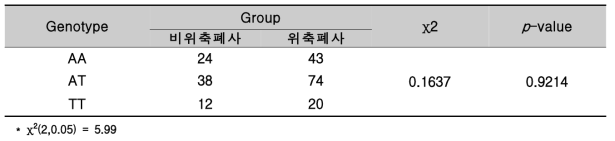 RGS16 SNP11유전자형에 따른 비위축폐사돈과 위축폐사돈의 빈도차 비교