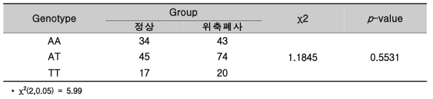 RGS16 SNP11유전자형에 따른 정상돈과 위축폐사돈의 빈도차 비교