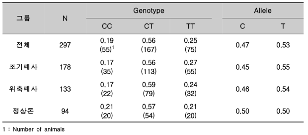DNAJC6 SNP의 유전자형 및 유전자빈도