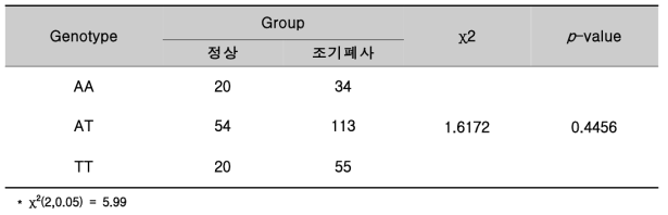 DNAJC6 SNP의 유전자형에 따른 정상돈과 조기폐사돈의 빈도차 비교