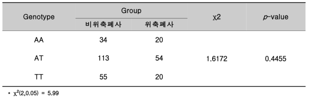 DNAJC6 SNP의 유전자형에 따른 비위축폐사돈과 위축폐사돈의 빈도차 비교