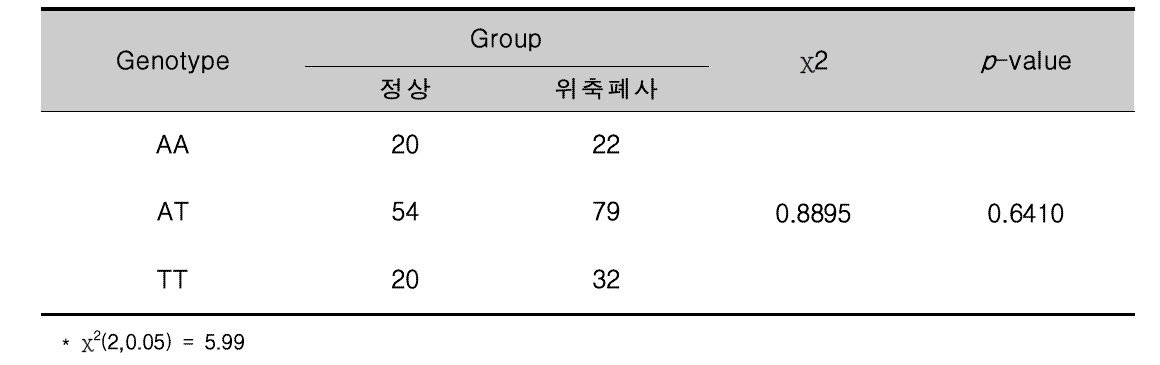 DNAJC6 SNP의 유전자형에 따른 정상돈과 위축폐사돈의 빈도차 비교