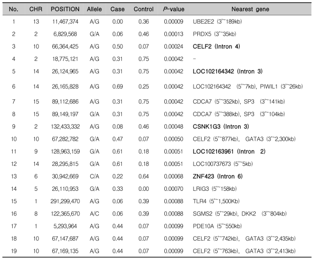 GWAS를 이용한 PCV2 증식차이가 있는 SNP와 주변 유전자