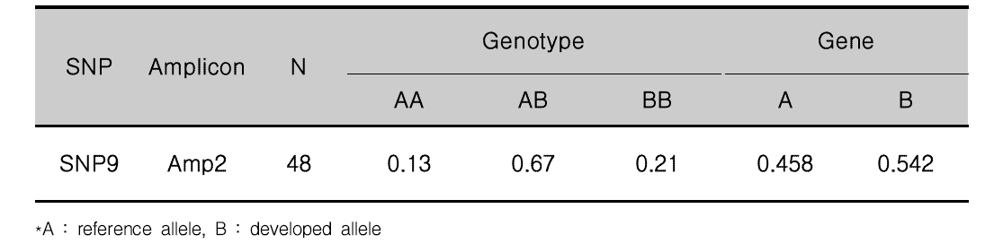 돼지 CELF2 유전자 내 SNP의 유전자형 및 유전자빈도(PCR-RFLP)