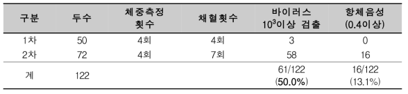 실험돈 구성 및 실험집단의 PCV2관련 특성