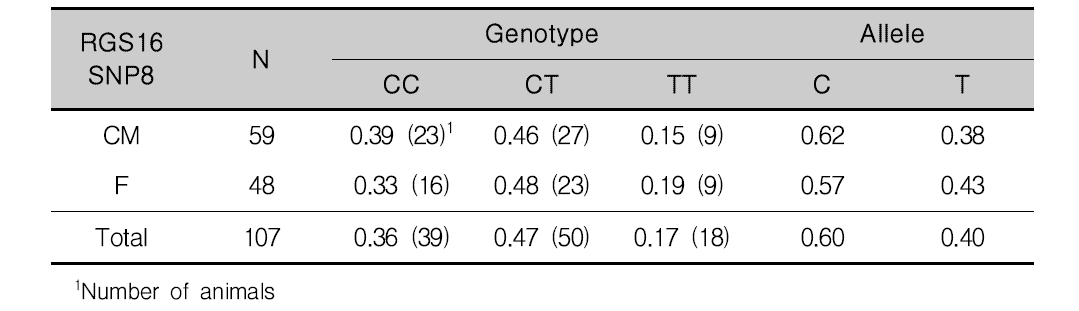 RGS16_SNP8의 유전자형 및 유전자빈도