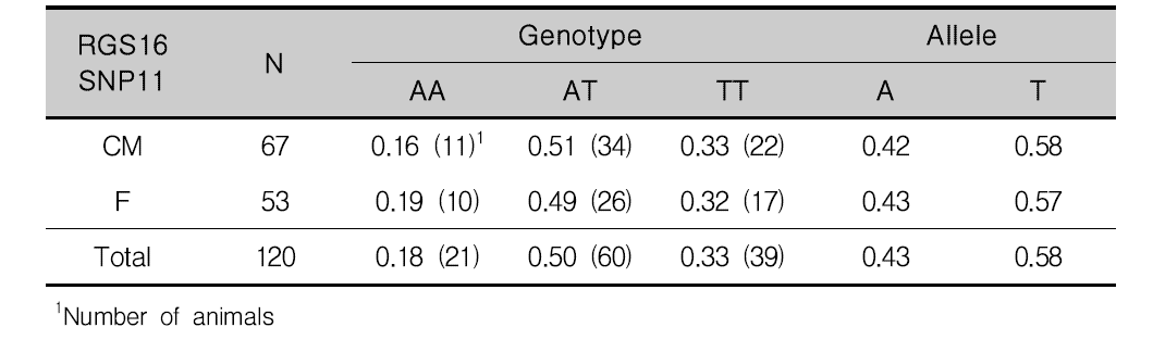 RGS16_SNP11의 유전자형 및 유전자빈도