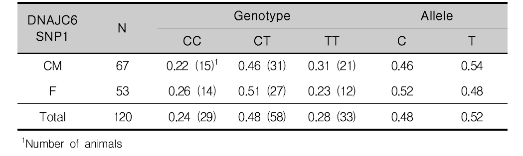 DNAJC6_SNP1의 유전자형 및 유전자빈도