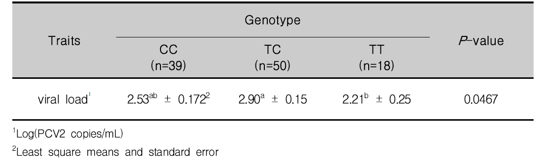 RGS16_SNP8의 유전자형이 viral load에 미치는 영향