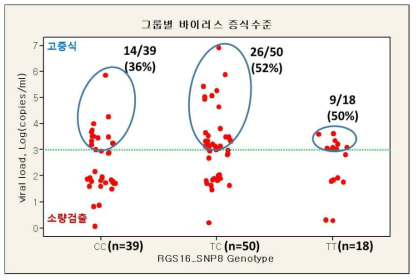 그룹별 RGS16 SNP8의 유전자형에 따른 바이러스 증식수준