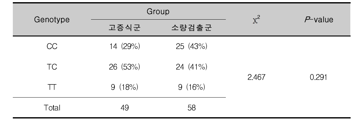 그룹에 따른 RGS16 SNP8의 유전자형 빈도 차이