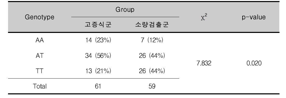 그룹에 따른 RGS16 SNP11의 유전자형 빈도 차이