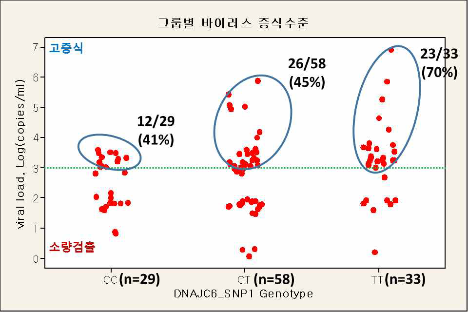 그룹별 DNAJC6 SNP1의 유전자형에 따른 바이러스 증식수준