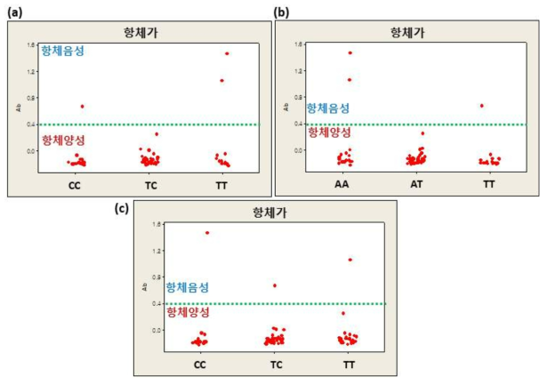 그룹별 유전자형에 따른 PCV2항체가 수준. (a) RGS16 SNP8, (b) RGS16 SNP11, (c) DNAJC6 SNP1