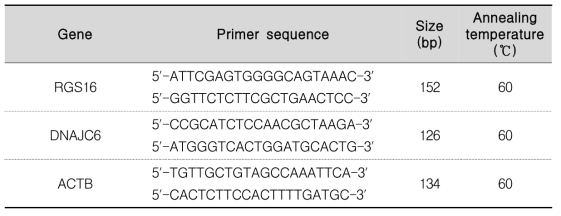 유전자 발현량 측정을 위한 Primer set