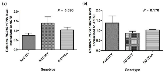 유전자형별 RGS16 발현량. (a) 간, (b) 비장